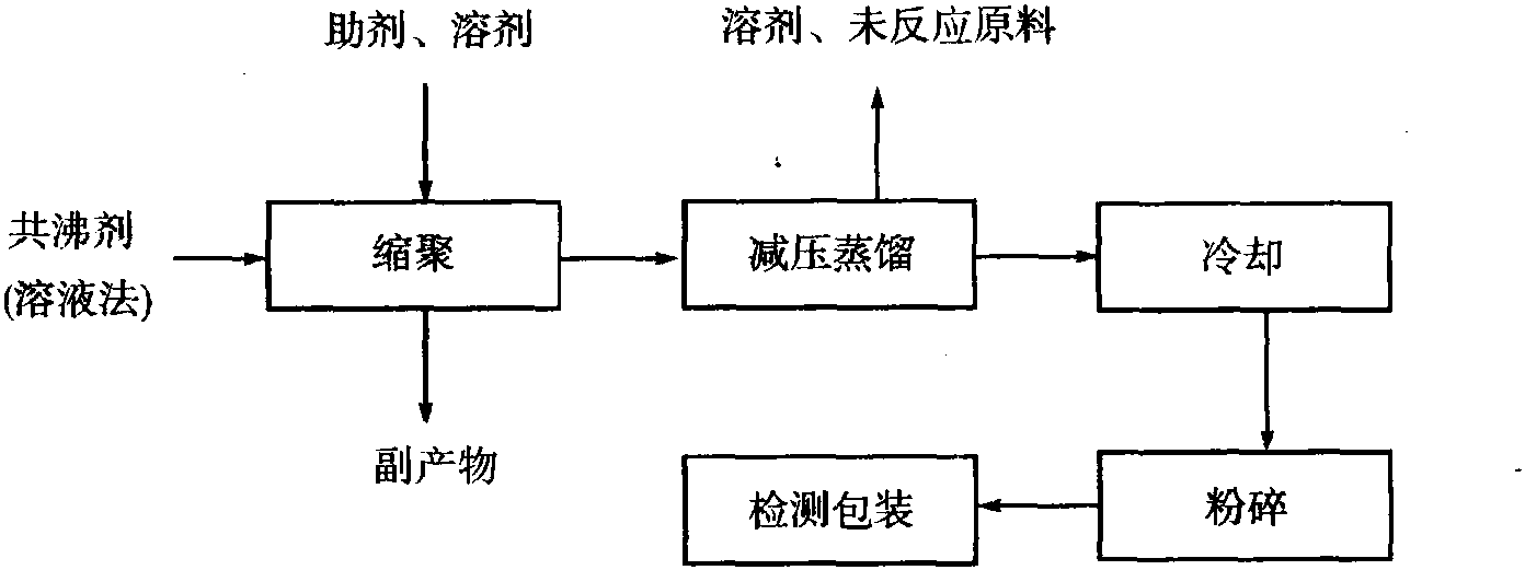 二、粉末涂料聚酯樹脂